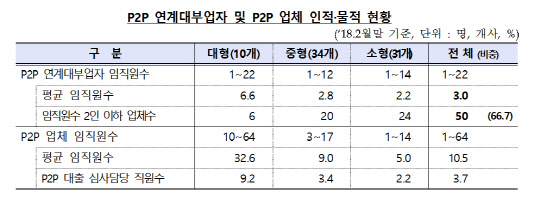 금융감독원 제공
